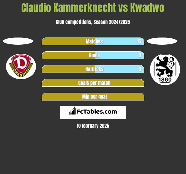 Claudio Kammerknecht vs Kwadwo h2h player stats