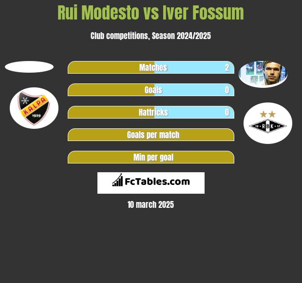 Rui Modesto vs Iver Fossum h2h player stats