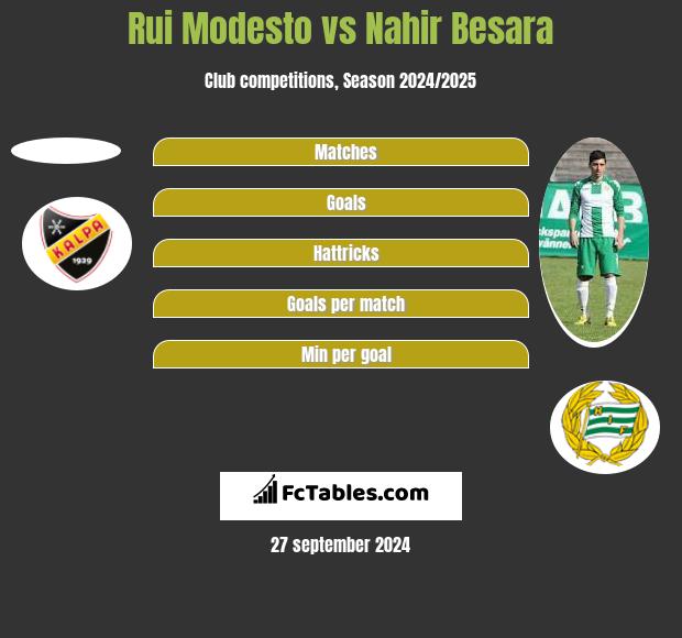 Rui Modesto vs Nahir Besara h2h player stats