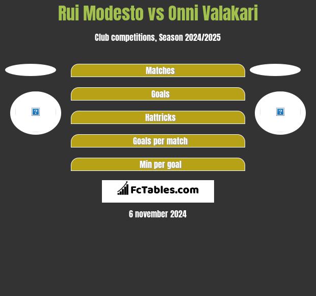 Rui Modesto vs Onni Valakari h2h player stats