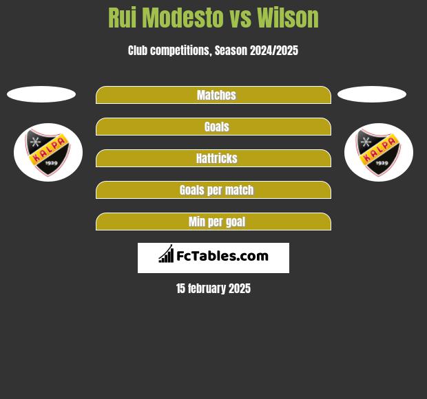 Rui Modesto vs Wilson h2h player stats