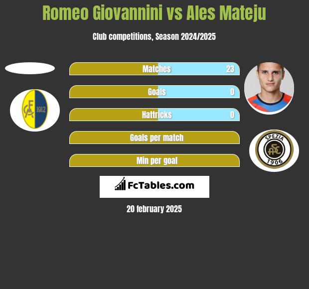 Romeo Giovannini vs Ales Mateju h2h player stats