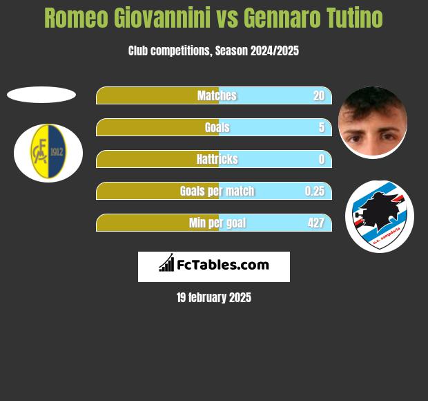 Romeo Giovannini vs Gennaro Tutino h2h player stats