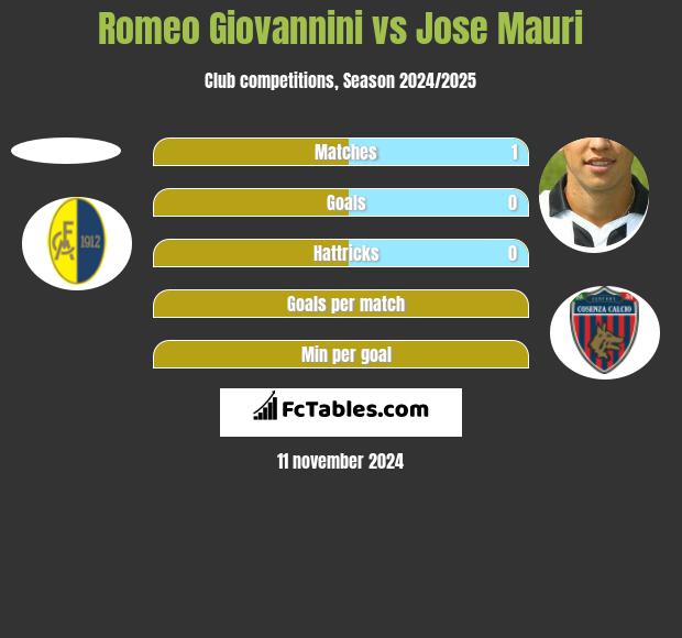 Romeo Giovannini vs Jose Mauri h2h player stats