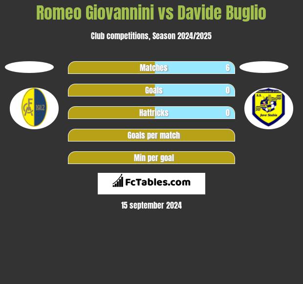 Romeo Giovannini vs Davide Buglio h2h player stats