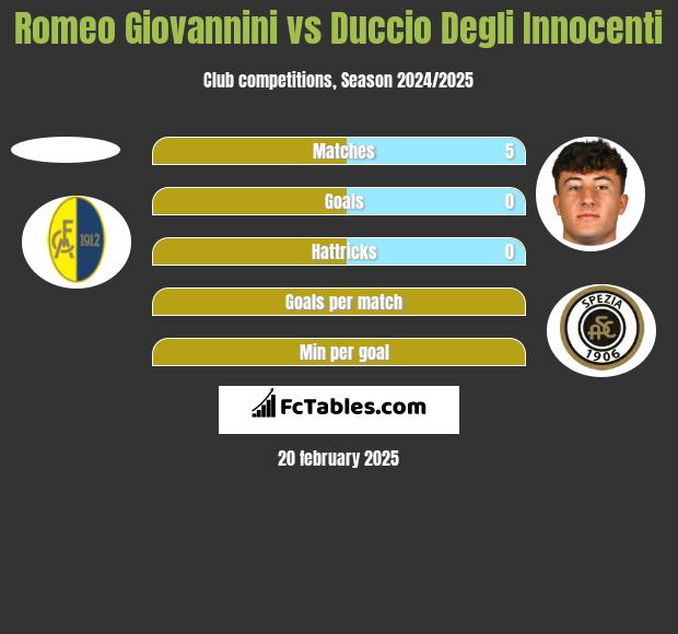 Romeo Giovannini vs Duccio Degli Innocenti h2h player stats