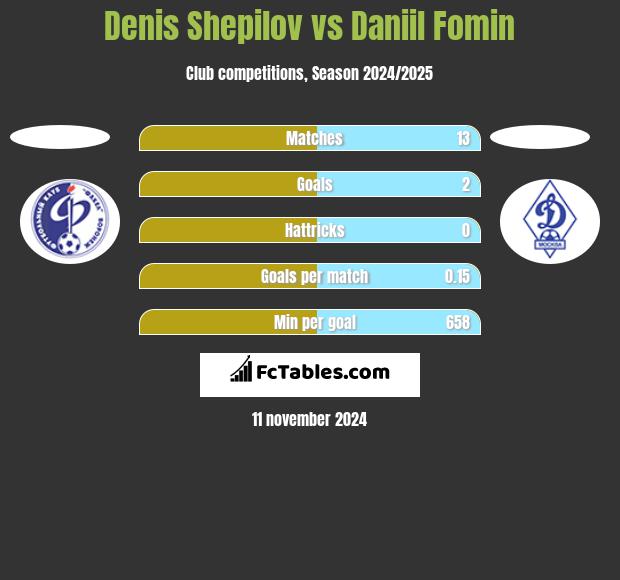 Denis Shepilov vs Daniil Fomin h2h player stats