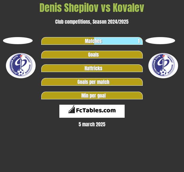 Denis Shepilov vs Kovalev h2h player stats