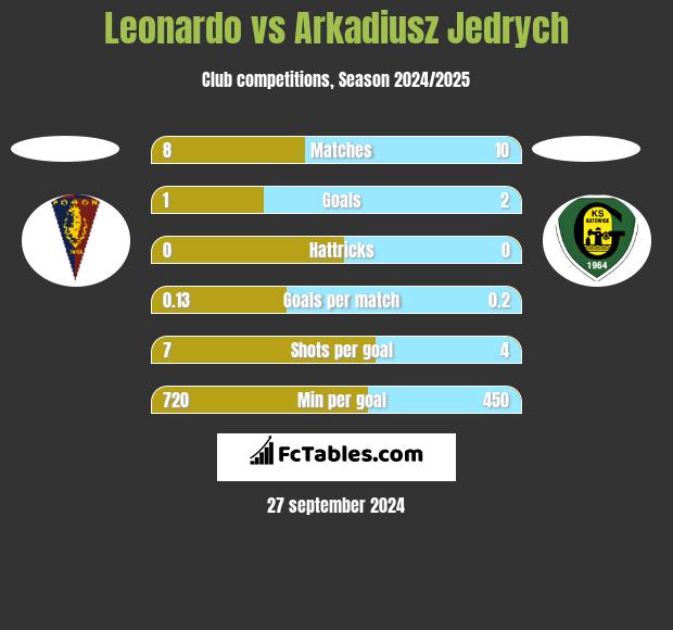 Leonardo vs Arkadiusz Jedrych h2h player stats