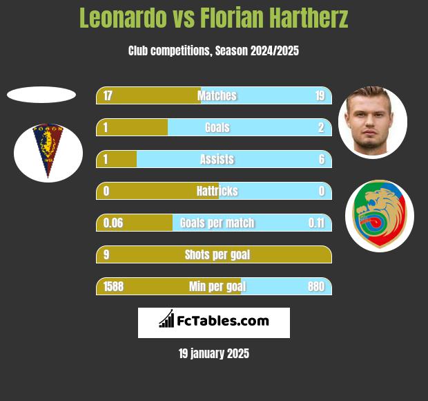 Leonardo vs Florian Hartherz h2h player stats