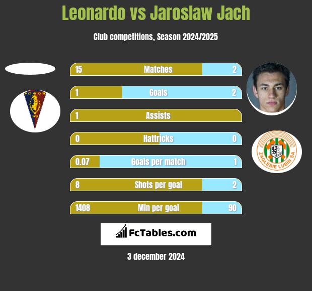 Leonardo vs Jarosław Jach h2h player stats