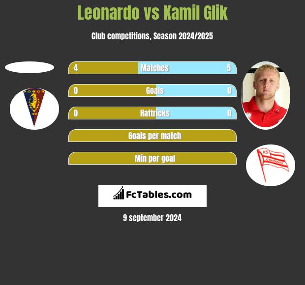 Leonardo vs Kamil Glik h2h player stats