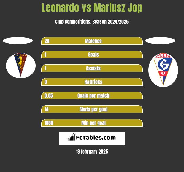 Leonardo vs Mariusz Jop h2h player stats