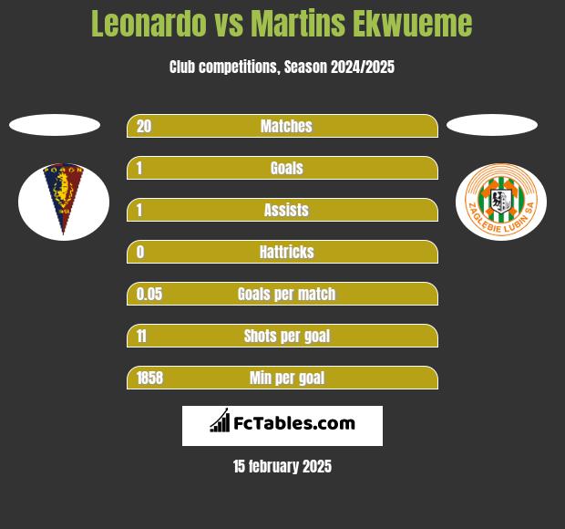 Leonardo vs Martins Ekwueme h2h player stats