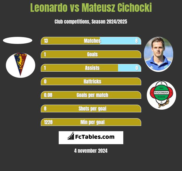 Leonardo vs Mateusz Cichocki h2h player stats