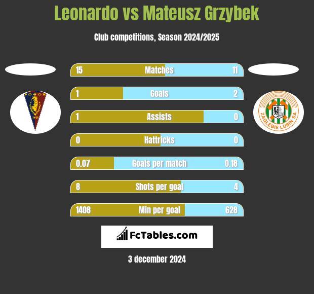 Leonardo vs Mateusz Grzybek h2h player stats