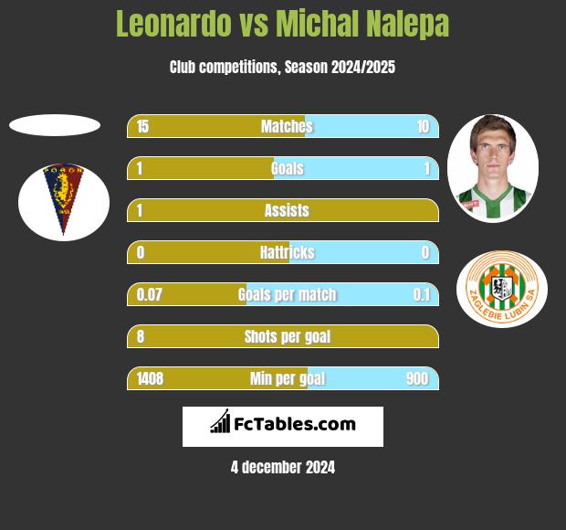 Leonardo vs Michał Nalepa h2h player stats