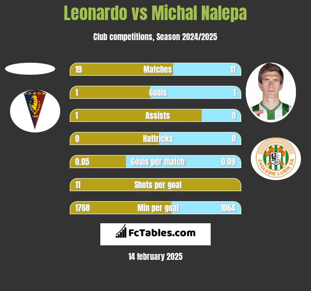 Leonardo vs Michal Nalepa h2h player stats