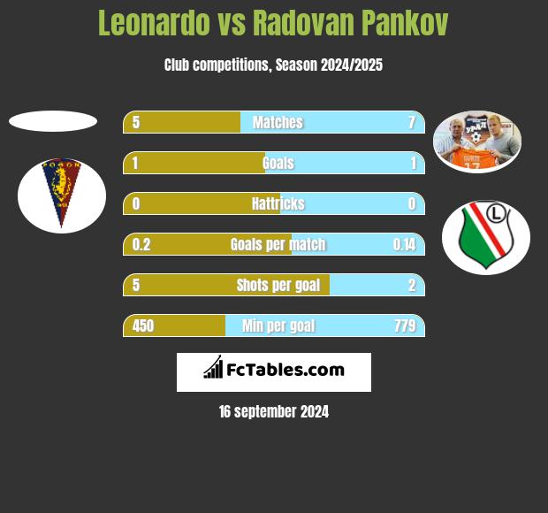 Leonardo vs Radovan Pankov h2h player stats