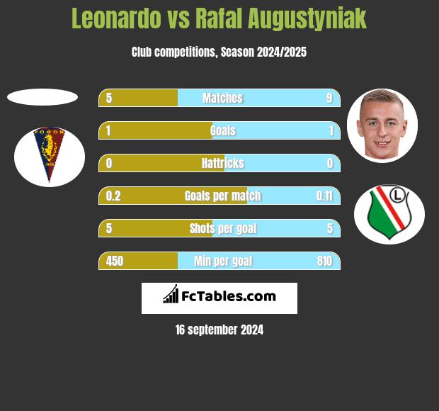 Leonardo vs Rafał Augustyniak h2h player stats