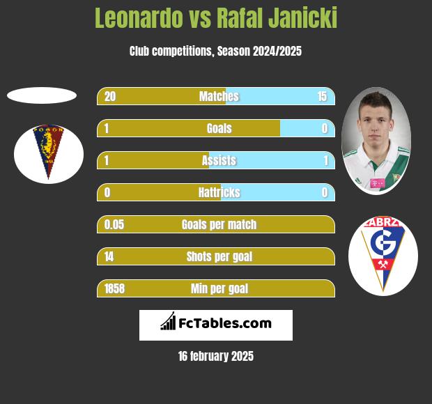 Leonardo vs Rafał Janicki h2h player stats