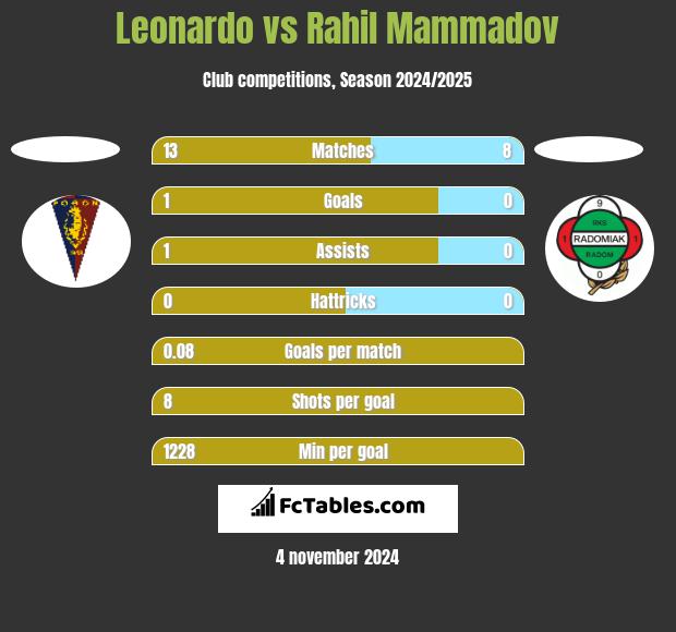 Leonardo vs Rahil Mammadov h2h player stats