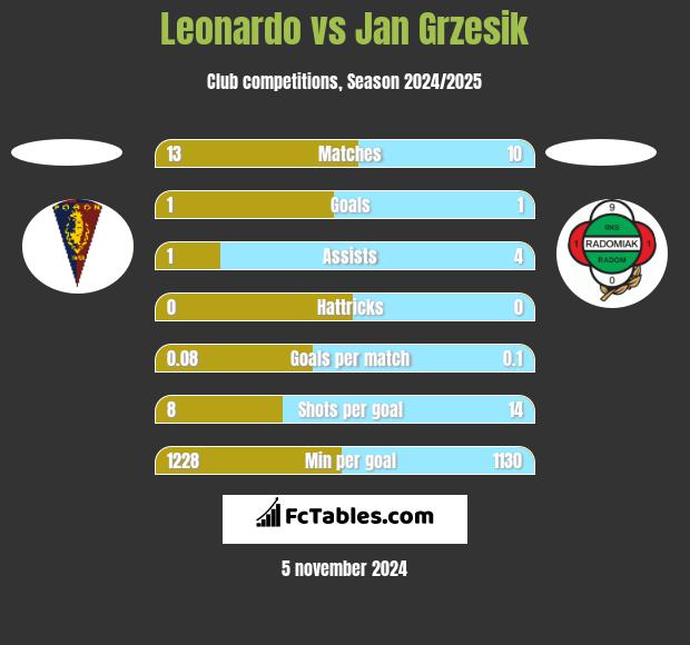 Leonardo vs Jan Grzesik h2h player stats