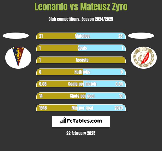 Leonardo vs Mateusz Zyro h2h player stats