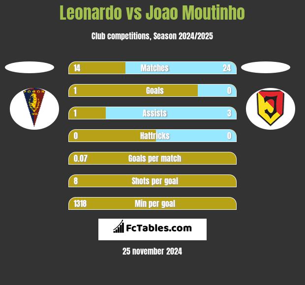 Leonardo vs Joao Moutinho h2h player stats