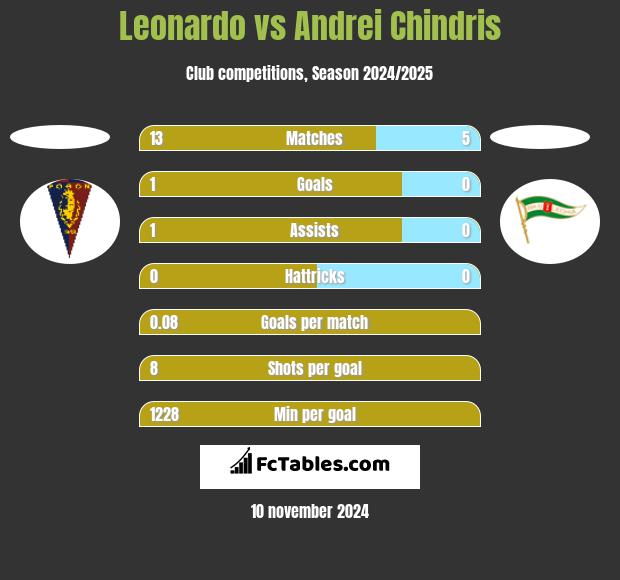 Leonardo vs Andrei Chindris h2h player stats