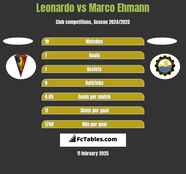 Leonardo vs Marco Ehmann h2h player stats