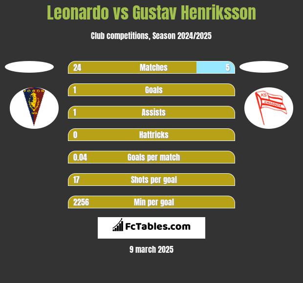 Leonardo vs Gustav Henriksson h2h player stats