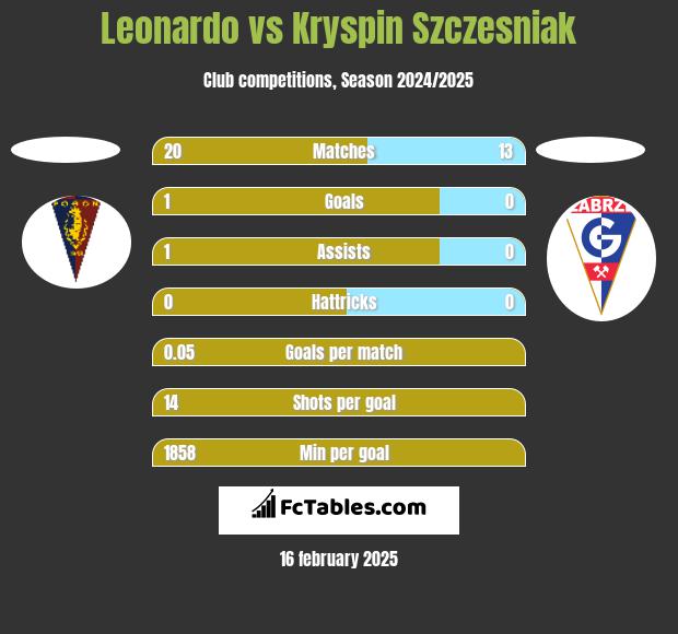 Leonardo vs Kryspin Szczesniak h2h player stats