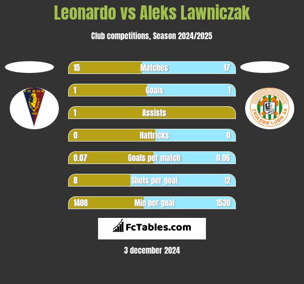 Leonardo vs Aleks Lawniczak h2h player stats