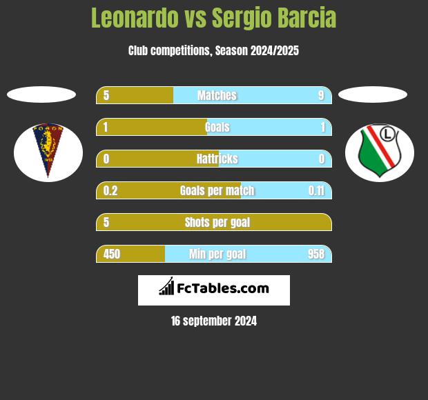 Leonardo vs Sergio Barcia h2h player stats