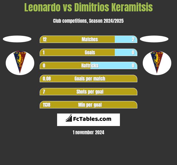 Leonardo vs Dimitrios Keramitsis h2h player stats