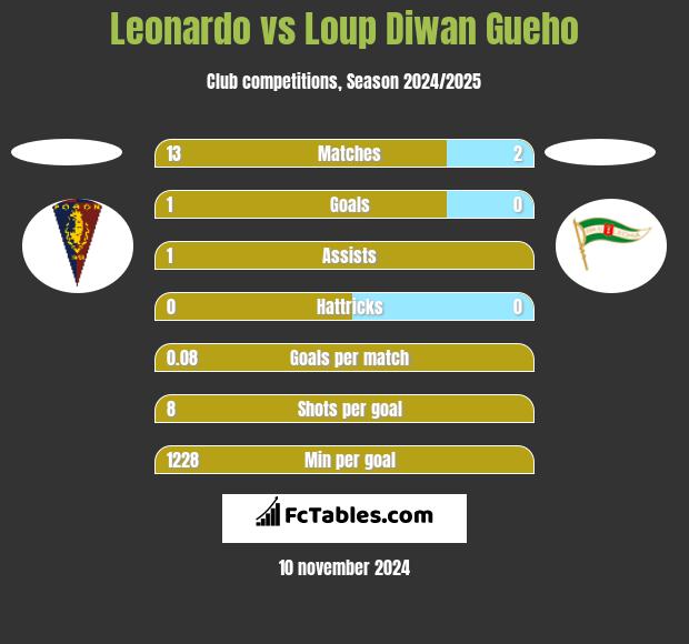 Leonardo vs Loup Diwan Gueho h2h player stats