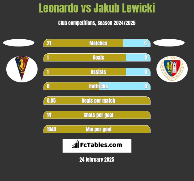 Leonardo vs Jakub Lewicki h2h player stats