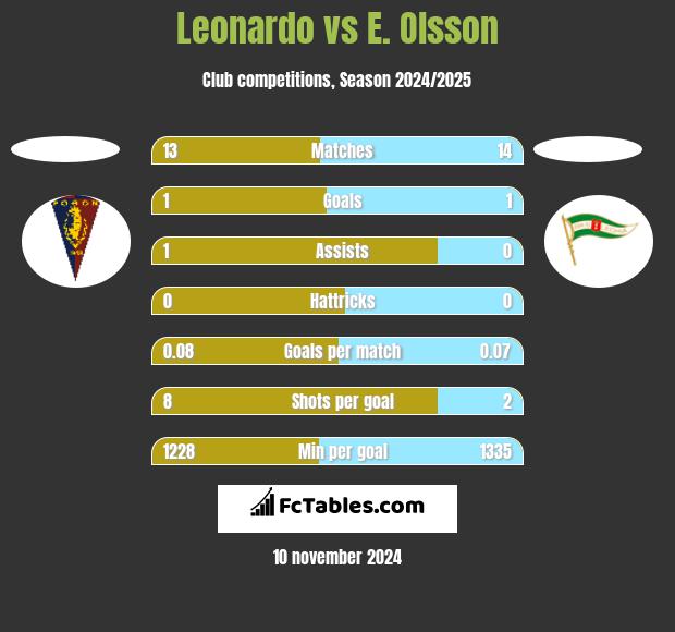 Leonardo vs E. Olsson h2h player stats