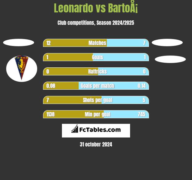 Leonardo vs BartoÅ¡ h2h player stats