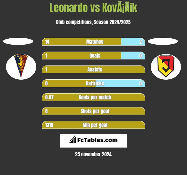 Leonardo vs KovÃ¡Äik h2h player stats