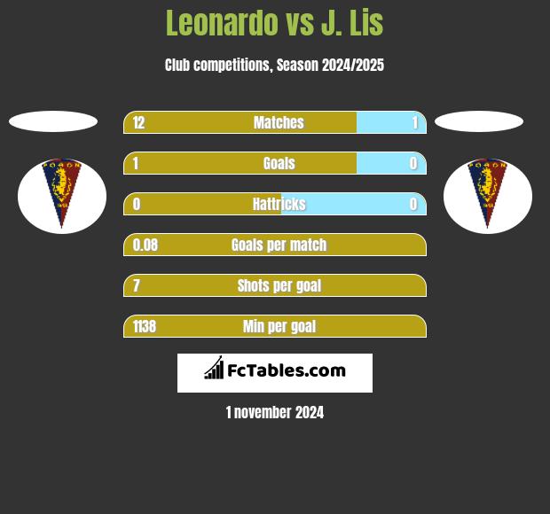 Leonardo vs J. Lis h2h player stats