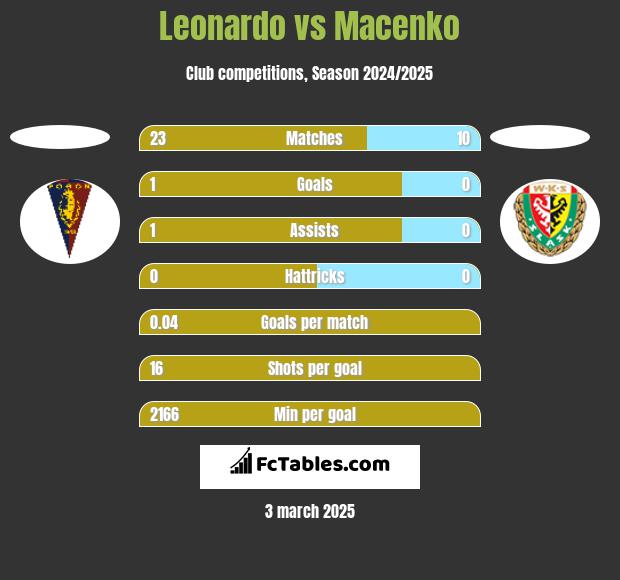 Leonardo vs Macenko h2h player stats