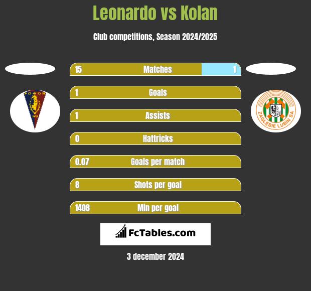 Leonardo vs Kolan h2h player stats