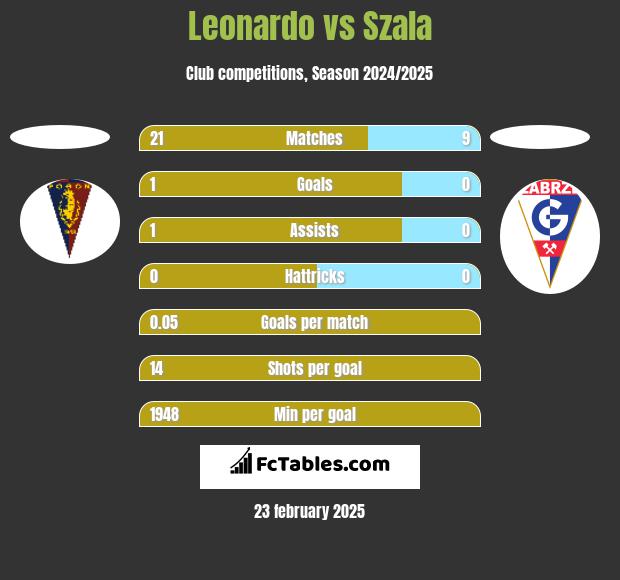 Leonardo vs Szala h2h player stats