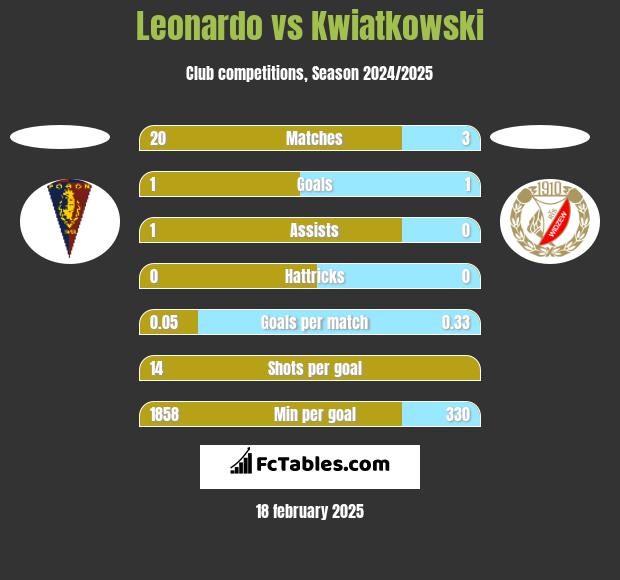 Leonardo vs Kwiatkowski h2h player stats