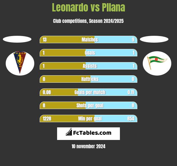 Leonardo vs Pllana h2h player stats