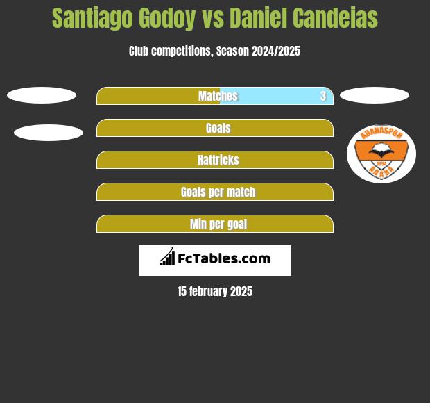 Santiago Godoy vs Daniel Candeias h2h player stats