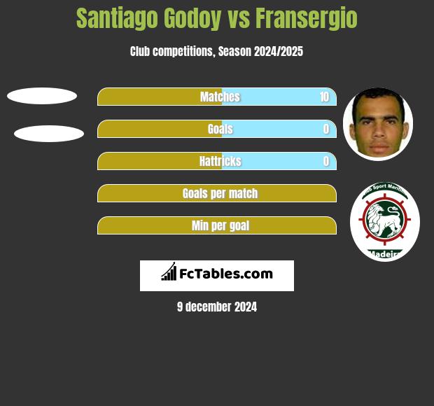 Santiago Godoy vs Fransergio h2h player stats