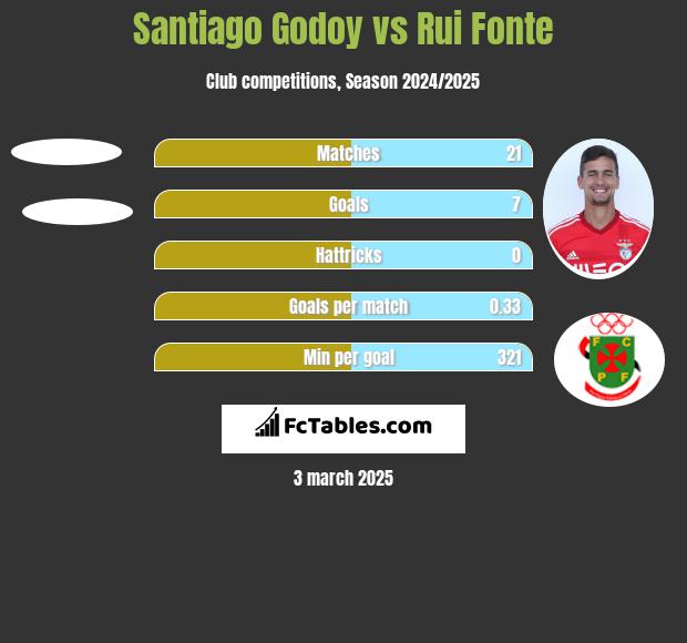 Santiago Godoy vs Rui Fonte h2h player stats